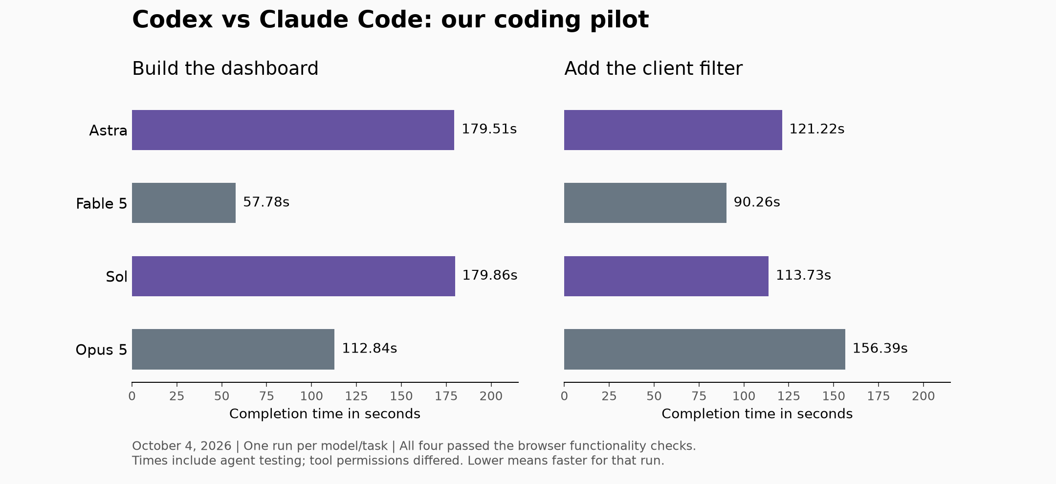 Bar chart of completion times in our October 4 coding pilot. Building the dashboard took Fable 5 57.78 seconds, Opus 5 112.84, Astra 179.51 and Sol 179.86. Adding the client filter took Fable 5 90.26 seconds, Sol 113.73, Astra 121.22 and Opus 5 156.39.