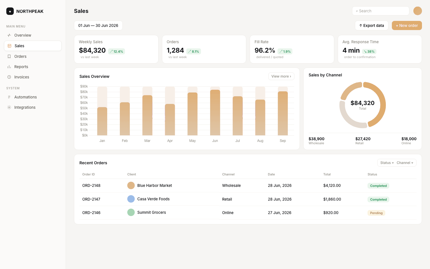 KPI dashboard built by Automathiq